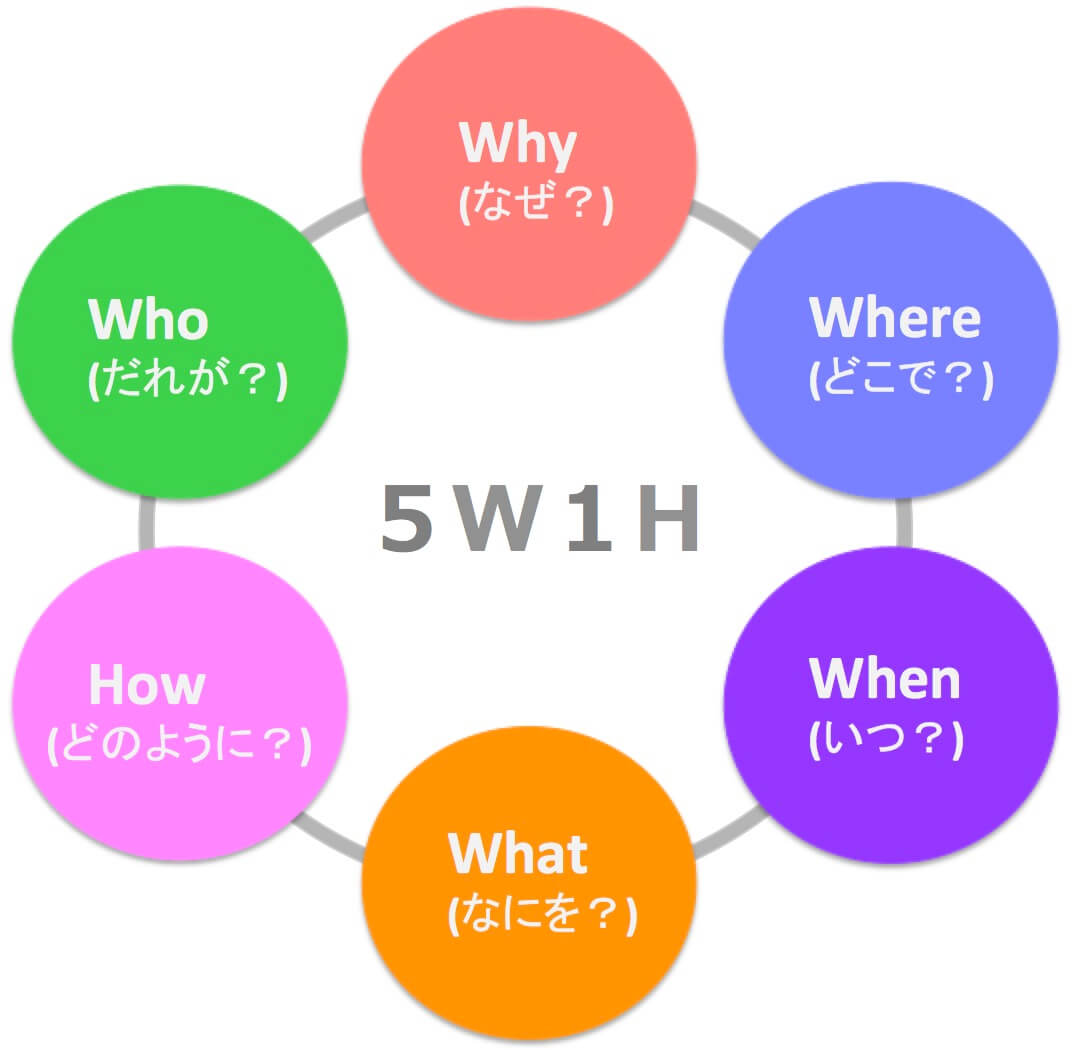 相手に伝わりやすくする「5W1H」とは – 知識の広場